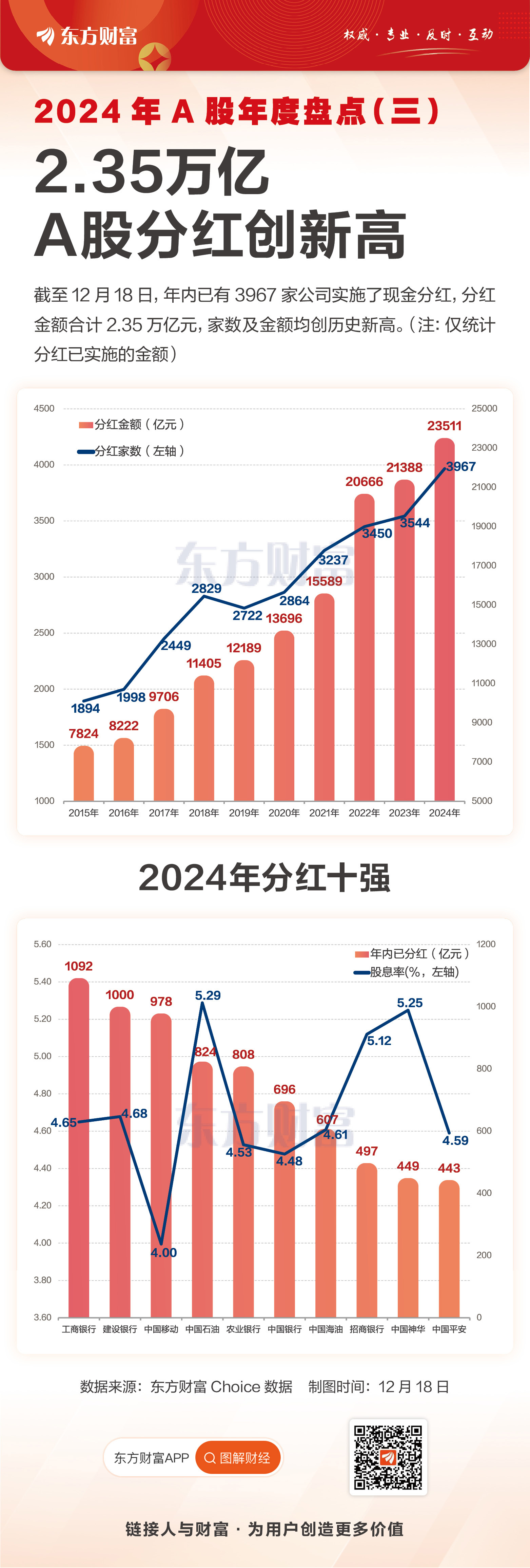 2023年A股公司拟分红金额创历史新高，国企红利ETF（159515）涨0.40%