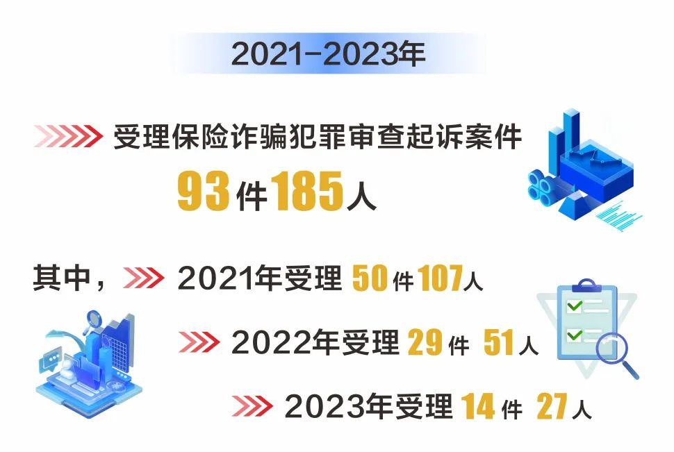 两部门联合查处保险诈骗犯罪案件1400余起，涉案金额累计15亿