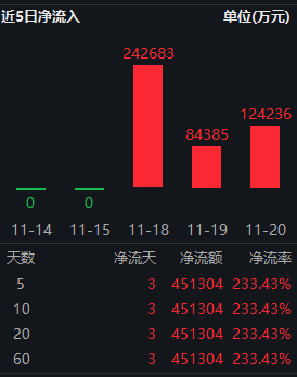 消费电子需求持续提升，近期市场表现延续活跃，500质量成长ETF（560500）涨1.18%