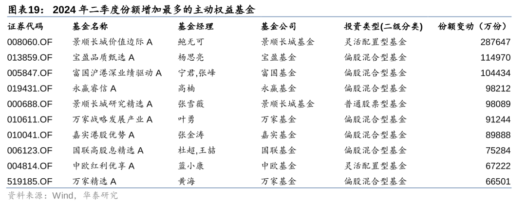 公募总规模突破31万亿 主动权益反降逾三成