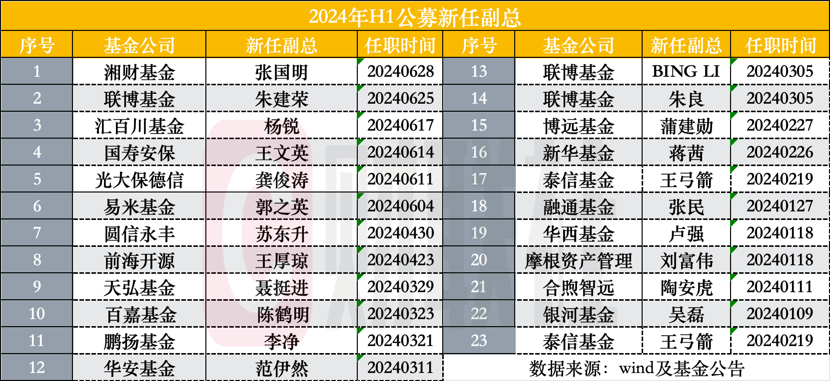 又一公募总经理变更！管理规模不足5亿元