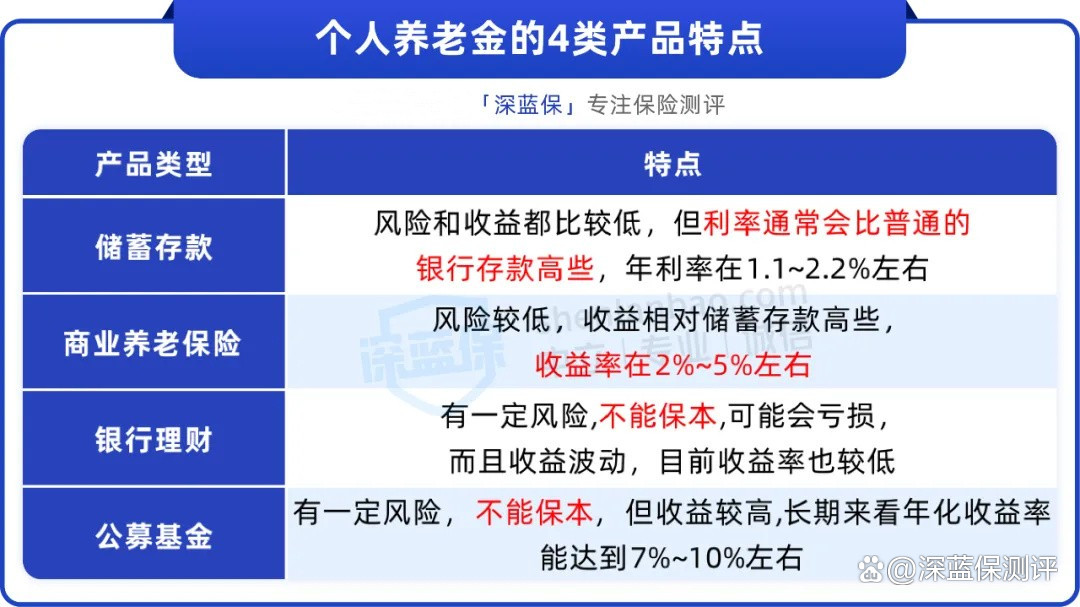 专属商业养老险产品业绩出炉 七成收益率不低于3%