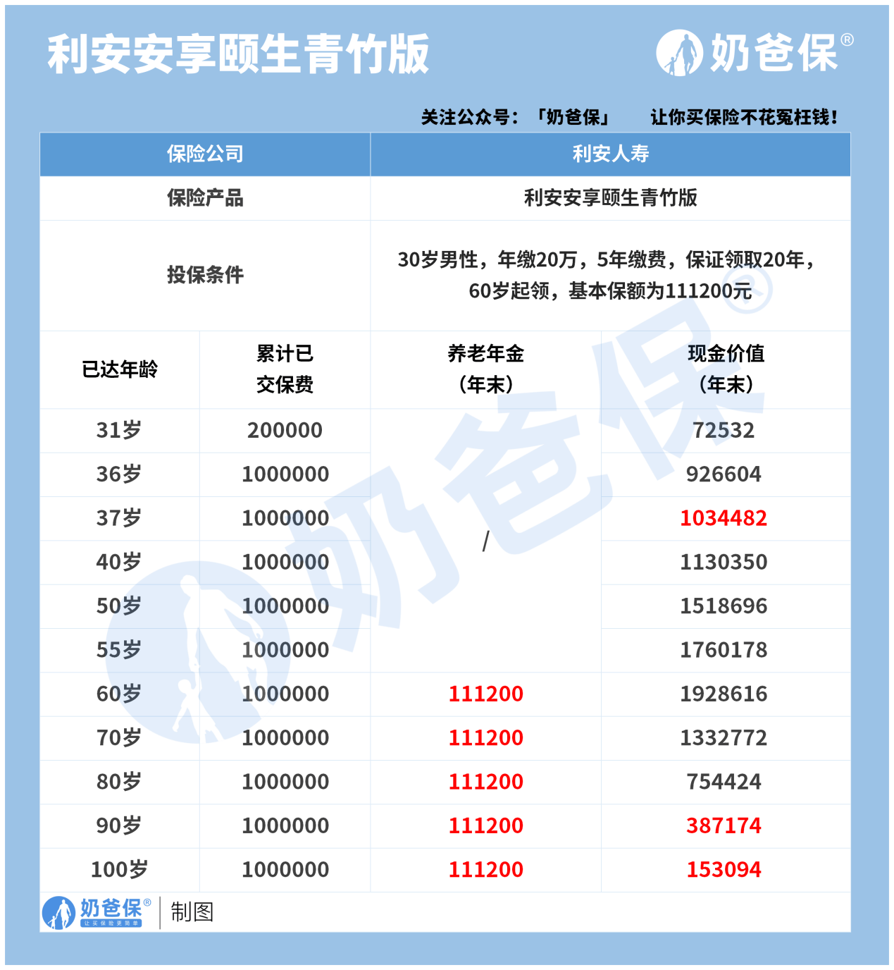 专属商业养老险产品业绩出炉 七成收益率不低于3%