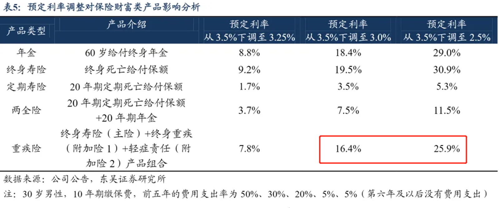 寿险预定利率动态调整机制的落地，对于投保人意味着什么？