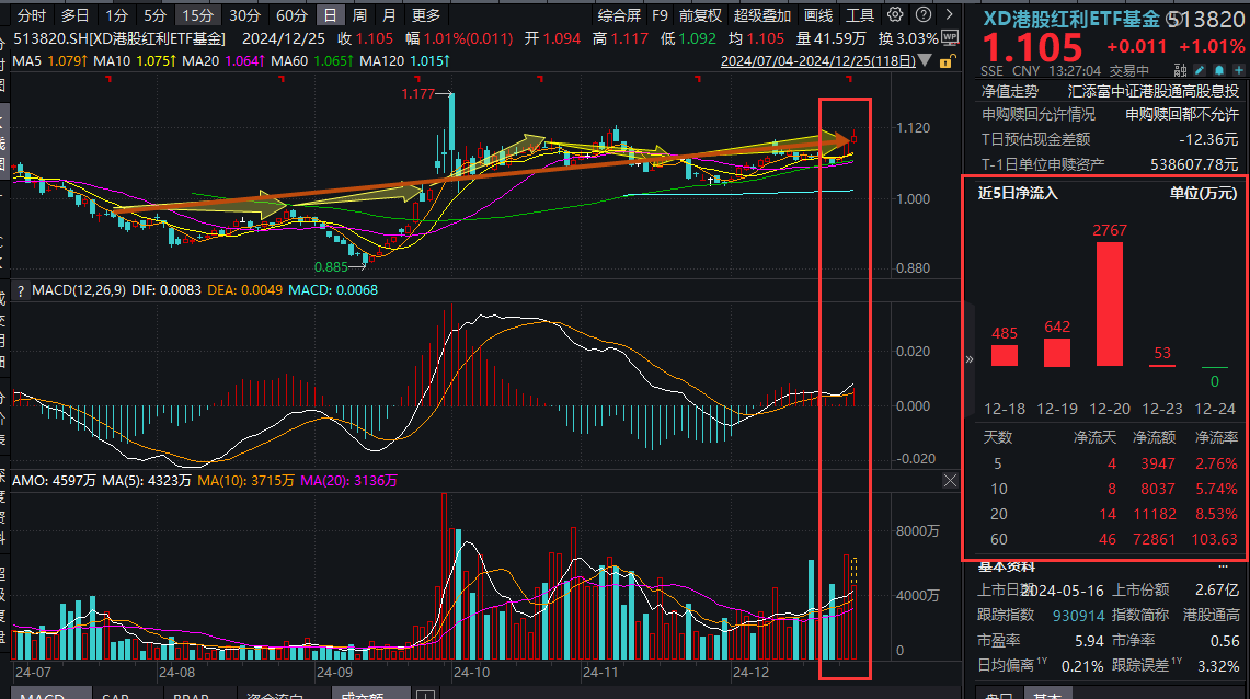 红利风格逆势走强,银行千亿分红派发正在路上,国企红利ETF(159515)涨0.68%