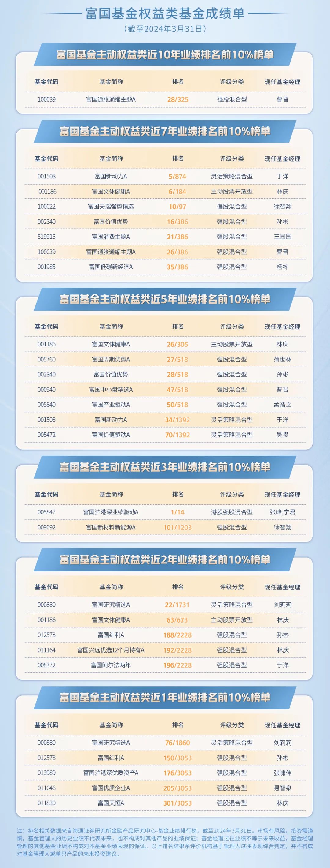 公募“中考”成绩单出炉 主动权益类基金收益首尾差异超过70%