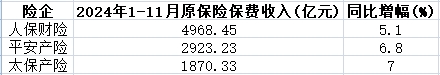平安增速夺冠！A股五大险企去年共揽保费2.84万亿，12月寿险增速放缓