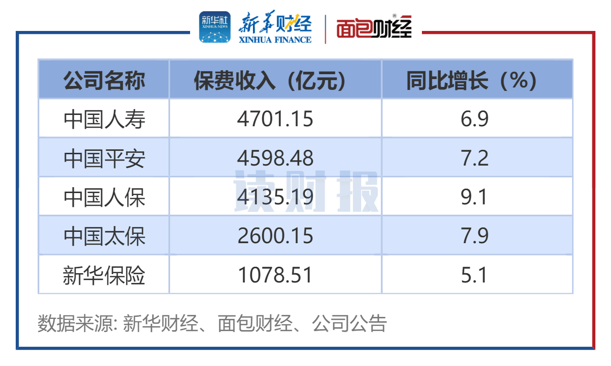 五大险企去年保费收入近3万亿 净利或超预期改善