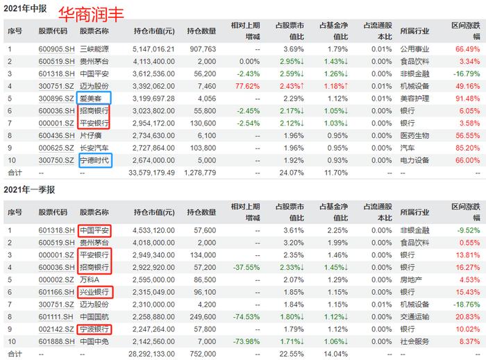 上半年基金表现一览:固收类稳健增长 权益类基金大分化