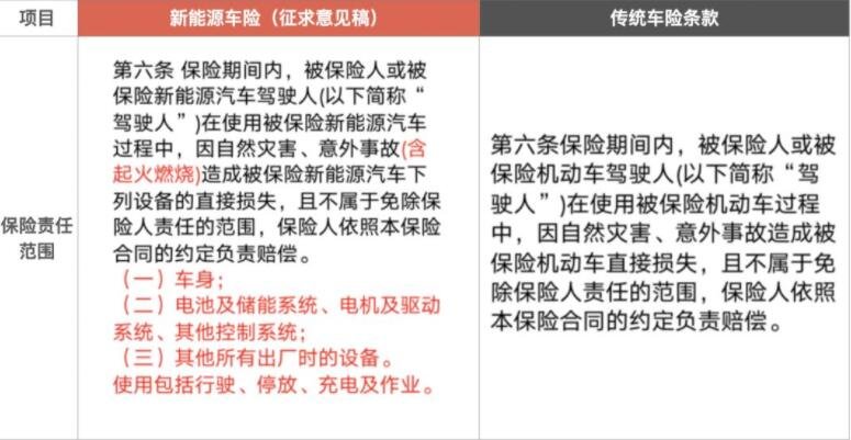 新能源车险指导意见出台：对自主定价系数浮动范围进行合理优化，探索“车电分离”模式产品