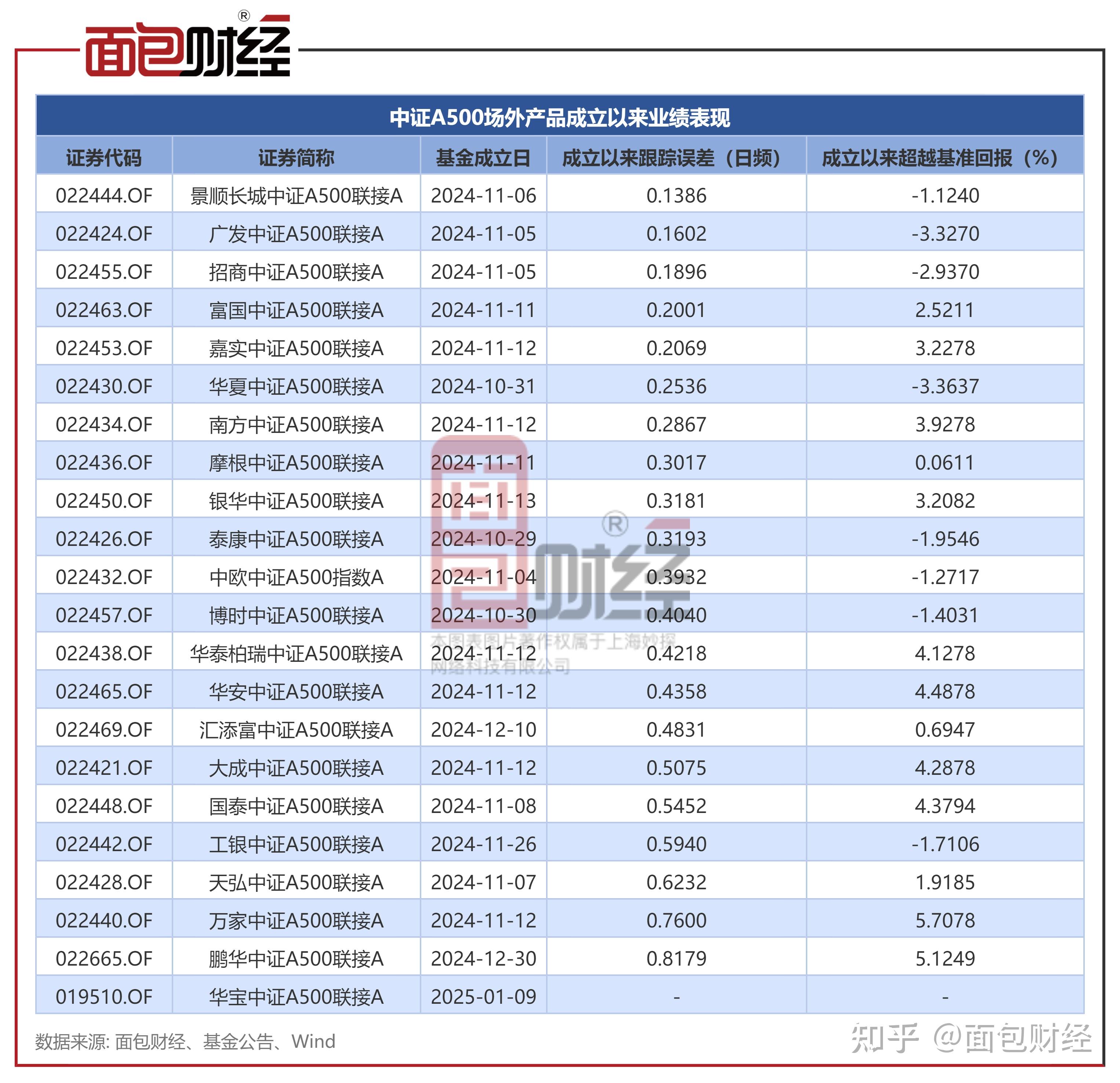 上半年被动型指数基金盘点：华夏基金黄金产业ETF夺魁 万家北证50成份指数垫底