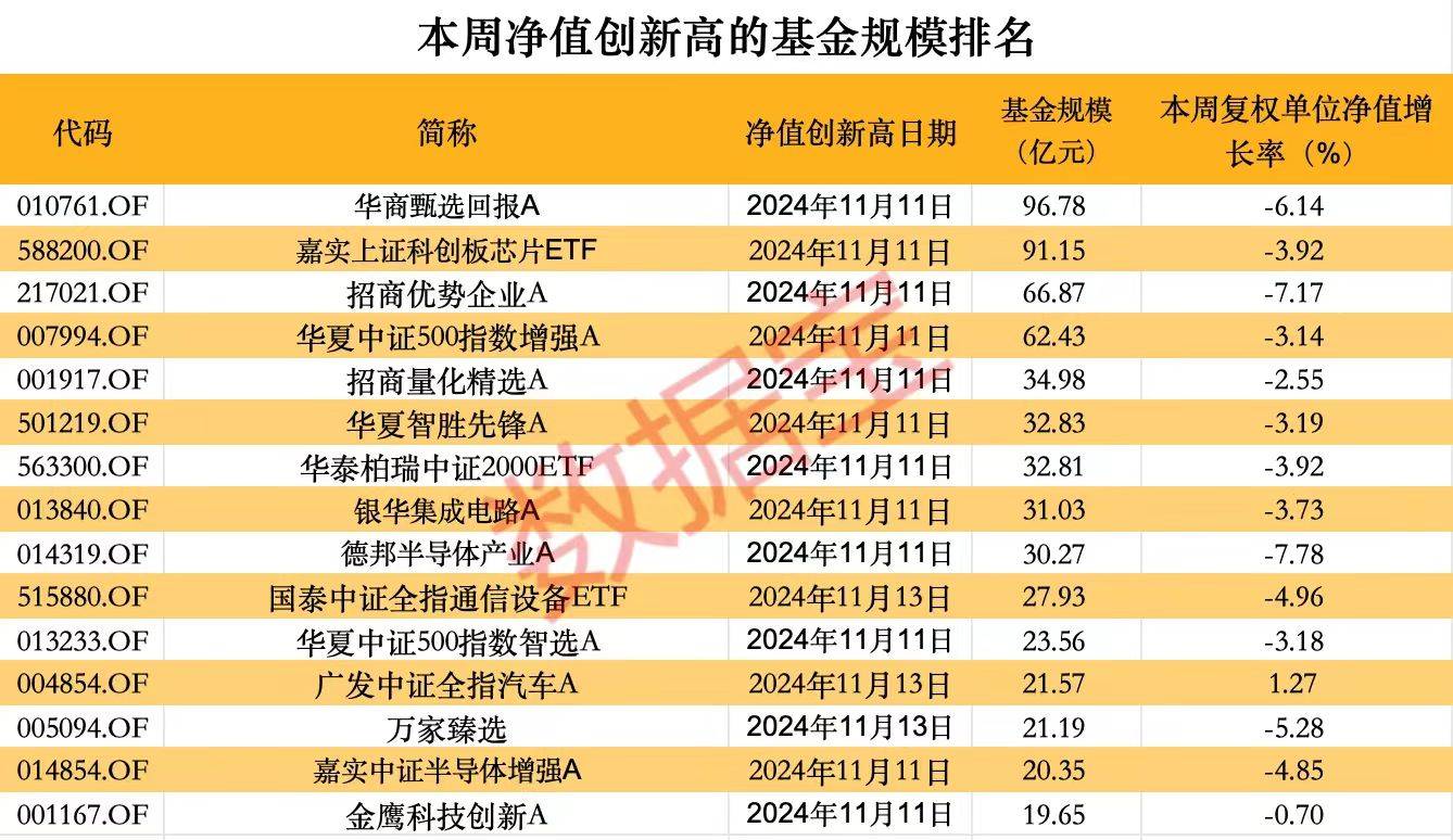 权益类基金表现分化 40只年内收益率超20%