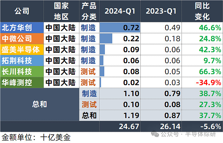半导体板块半年报数据亮眼，数字经济ETF（560800）涨0.20%