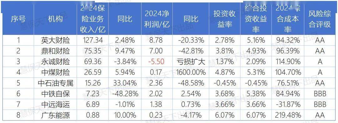 非上市财险公司2024年利润图鉴：近8成盈利，逾50家综合成本率超100%