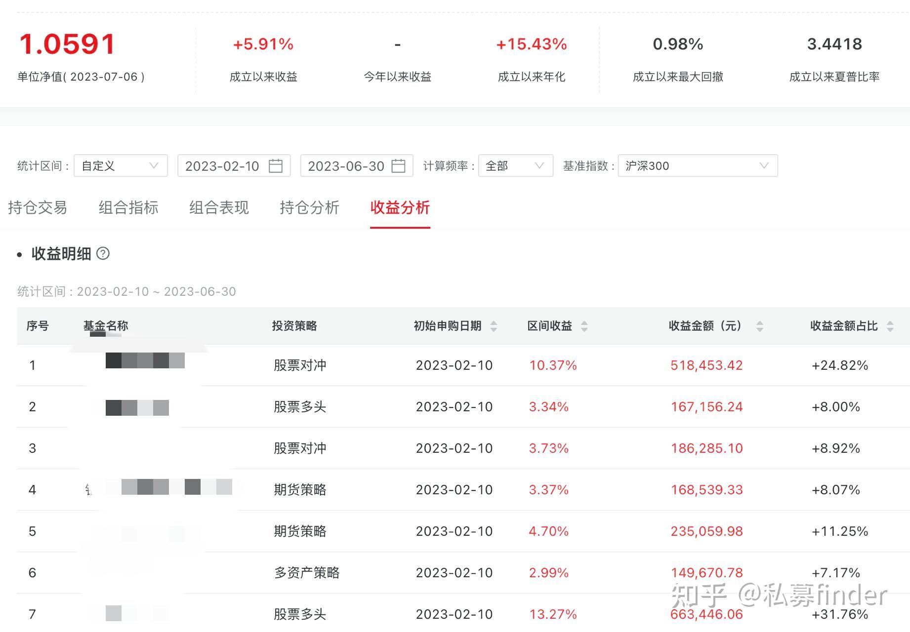 上半年私募业绩，来了！