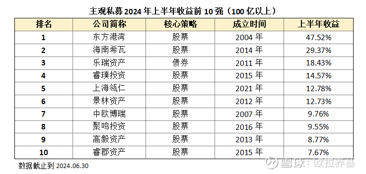 上半年私募业绩，来了！