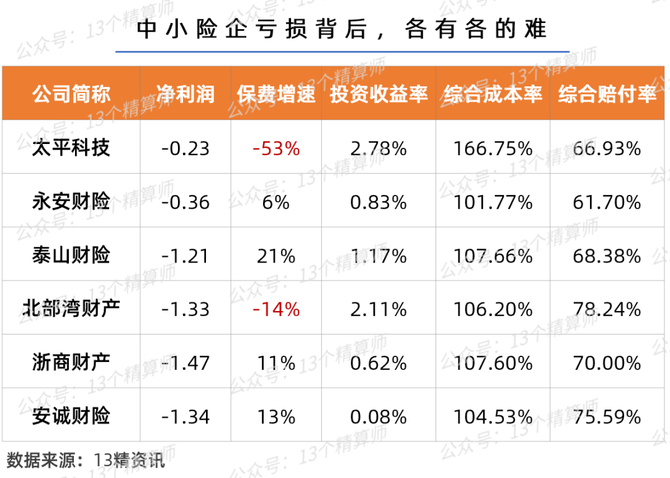 车险承保盈利182亿!36家承保亏损,中小险企如何夹缝求生?