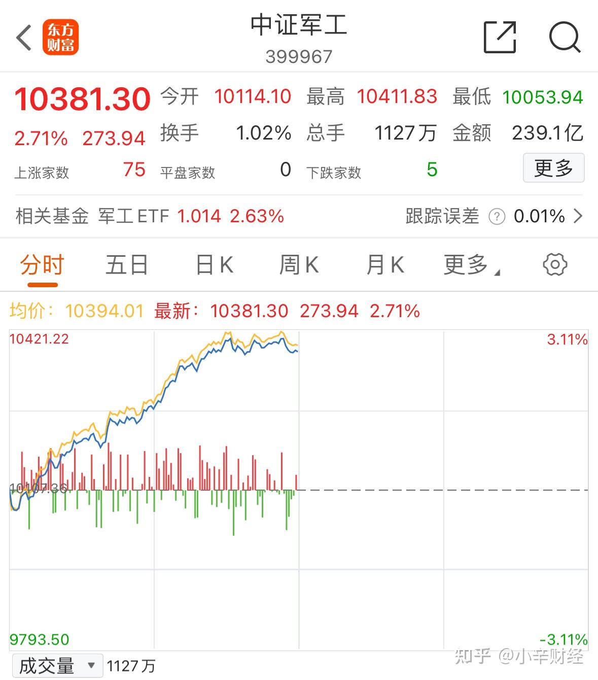 大涨赛道却亏钱？这些基金要"哭"了