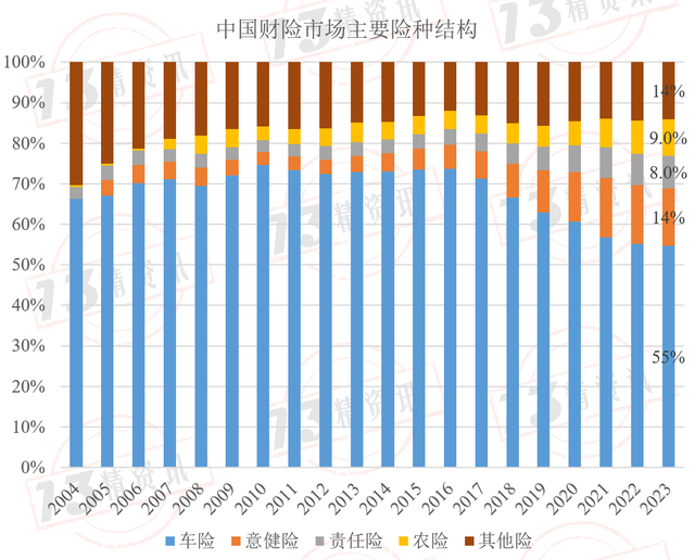 财险市场搅局者来了！起底7家“优等生”，细分市场王者涌现