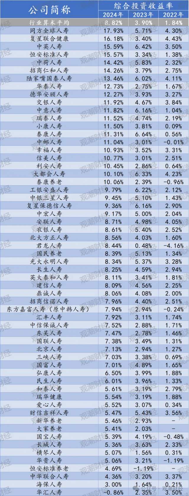 非上市险企2024年投资收益率走高 普超3%、最高达8% 新年投资黄金“开闸”