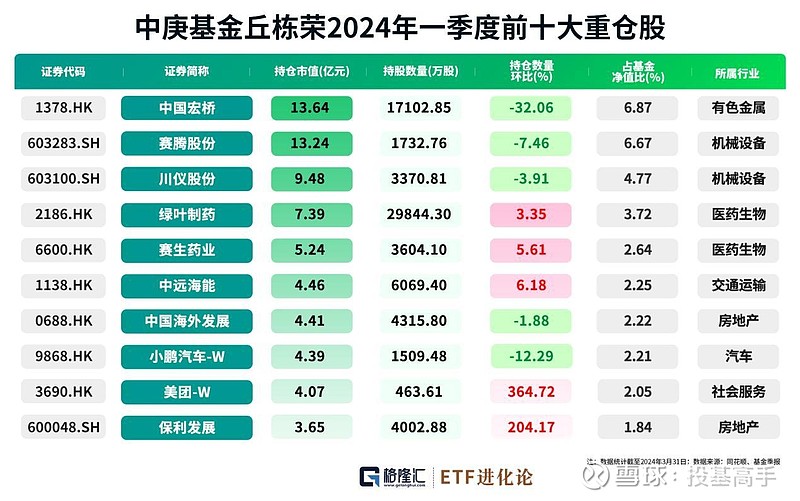 首批基金二季报出炉！最新重仓股曝光