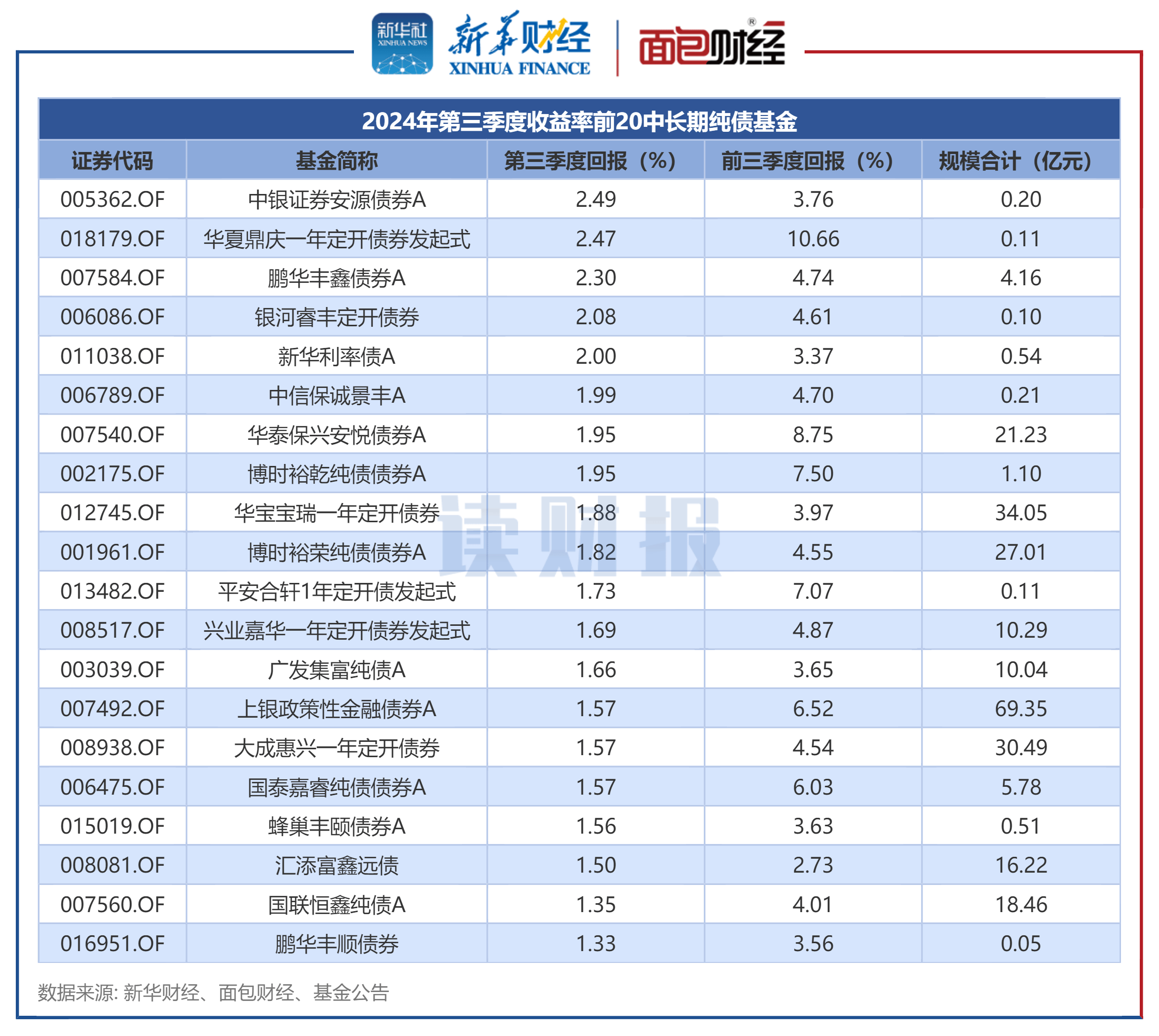 首批基金二季报出炉 债券型品种表现最佳