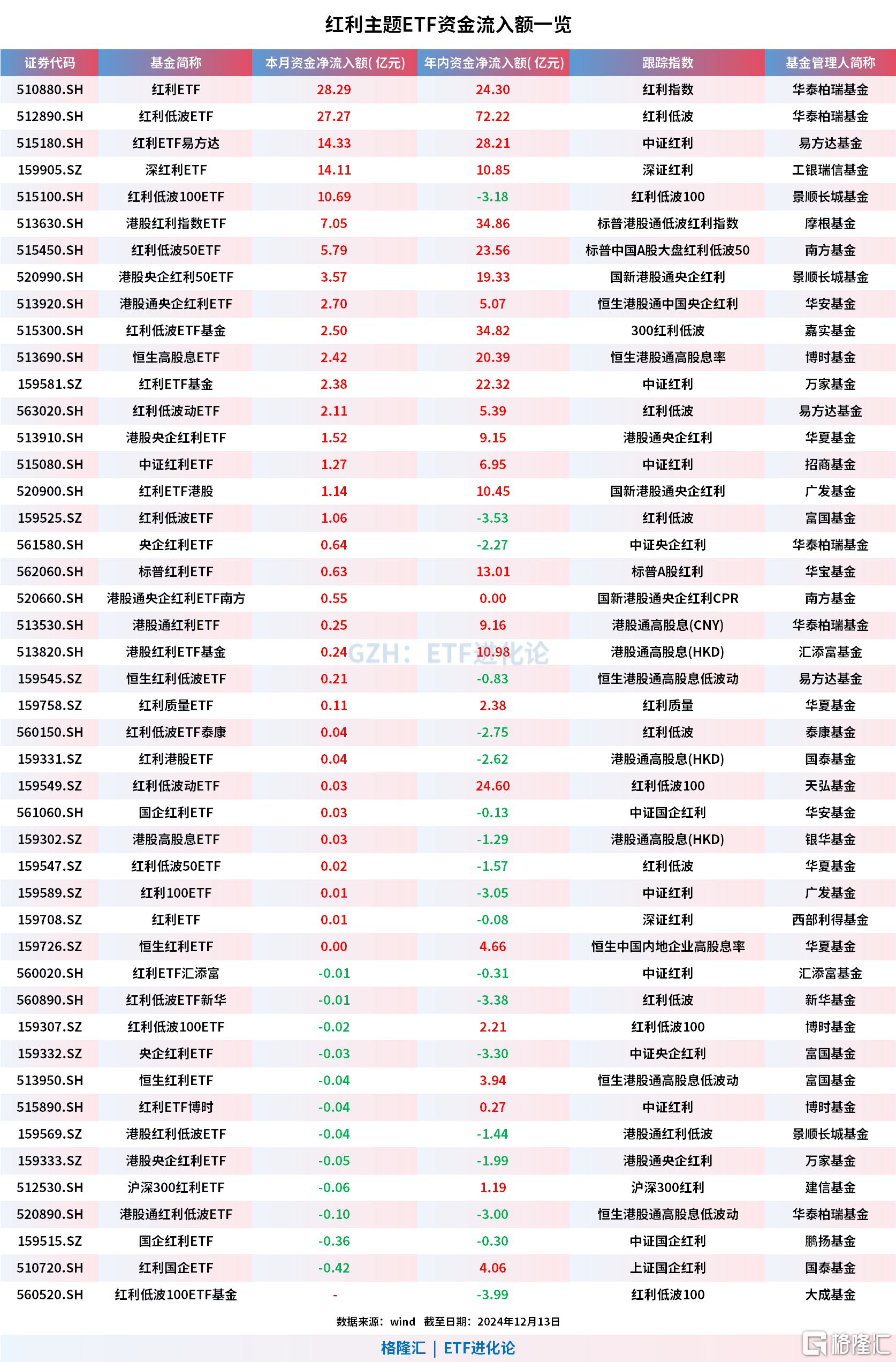 分析师称红利行情后续有望持续演绎，国企红利ETF（159515）涨0.20%
