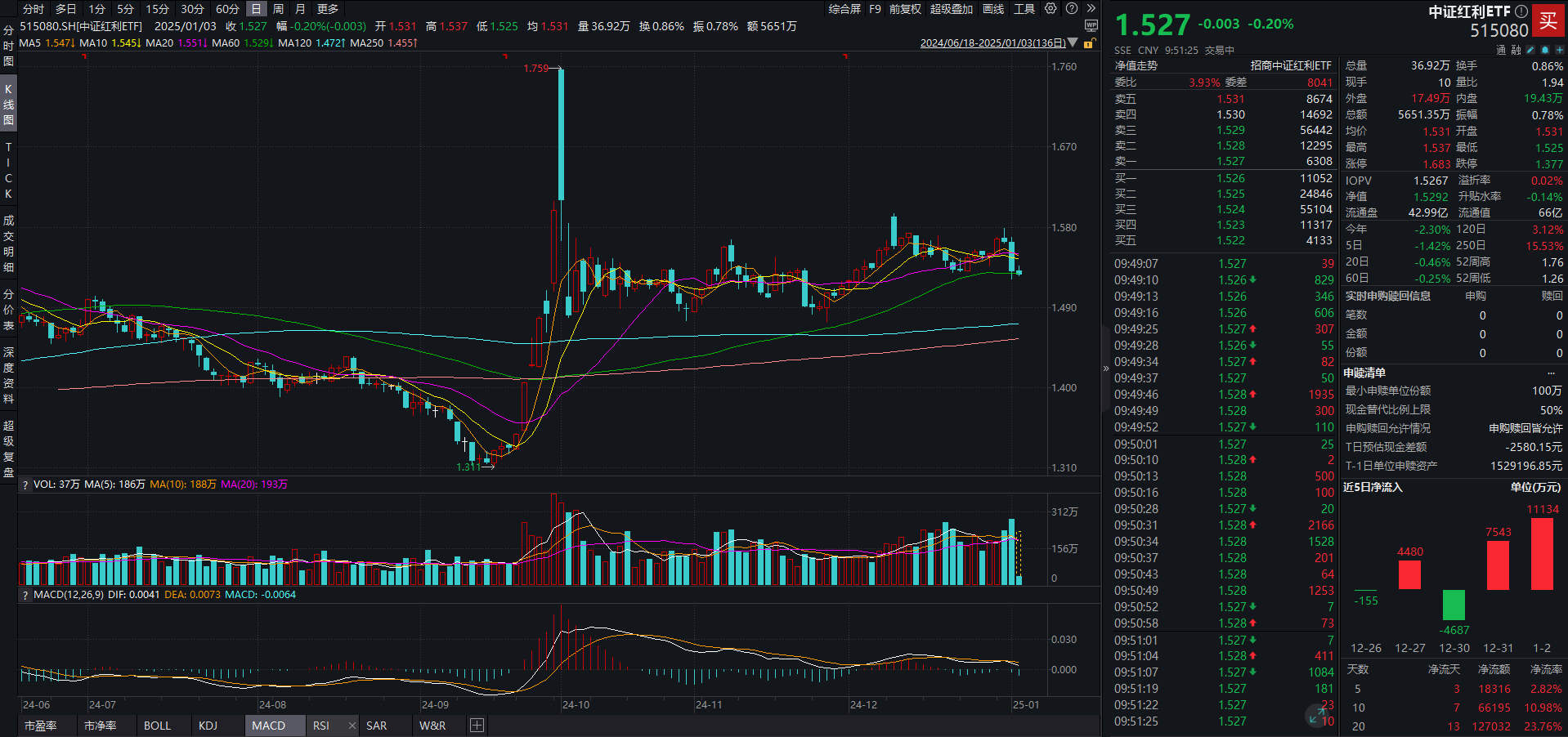 分析师称红利行情后续有望持续演绎，国企红利ETF（159515）涨0.20%