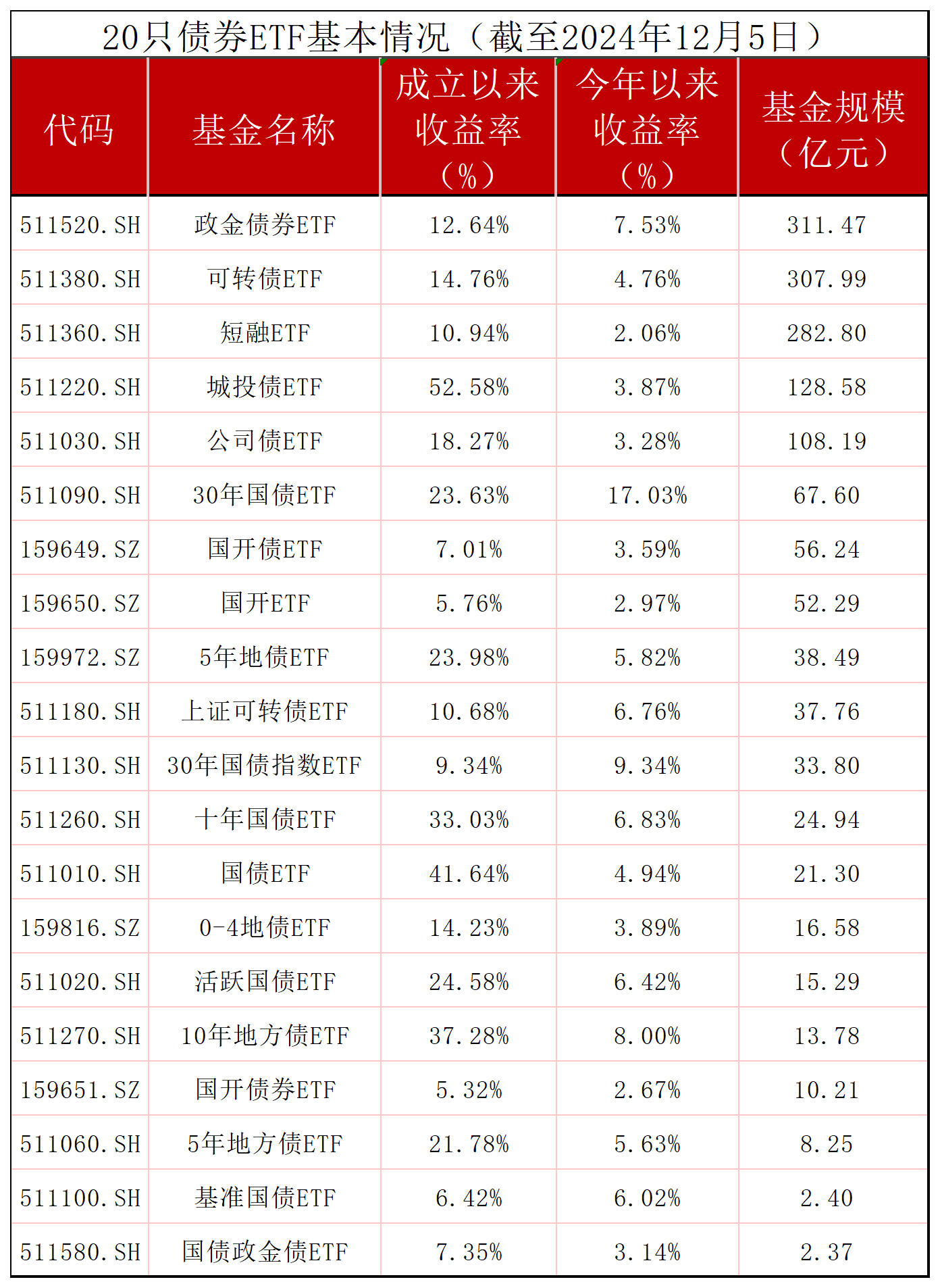 有色金属ETF(512400.SH)涨1.16%，湖南黄金涨3.62%