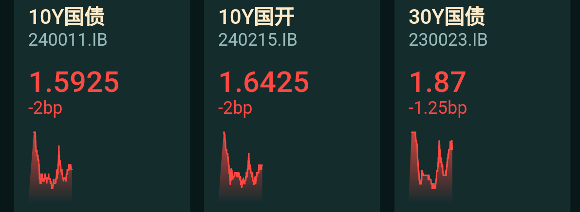 近期债市降温背景下,资金越“跌”越“买”,30年国债ETF(511090)涨0.06%