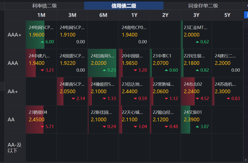 近期债市降温背景下,资金越“跌”越“买”,30年国债ETF(511090)涨0.06%