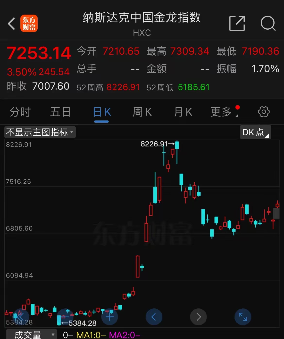 降息+业绩双重利好，黄金股再度领涨！行业最大黄金股ETF（517520）大涨超2%，华钰矿业涨停！