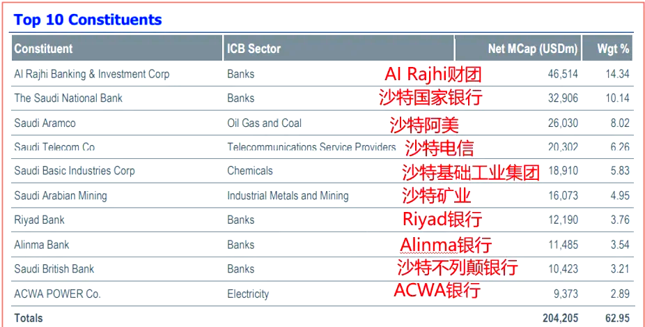 首批沙特ETF上市首日表现强劲，午后双双涨停