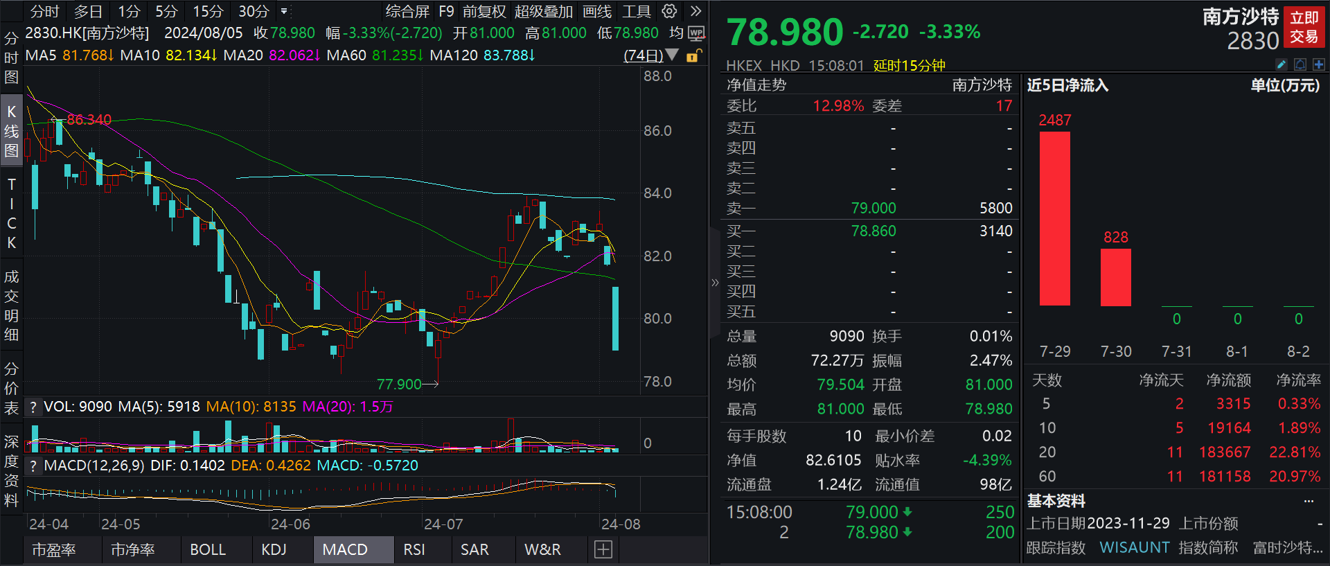 首批沙特ETF上市首日表现强劲，午后双双涨停