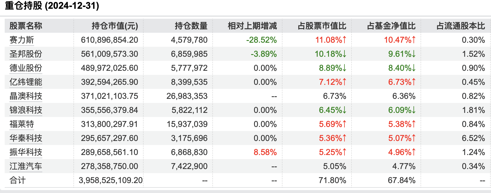 顶流基金经理张坤、刘格菘最新持仓曝光