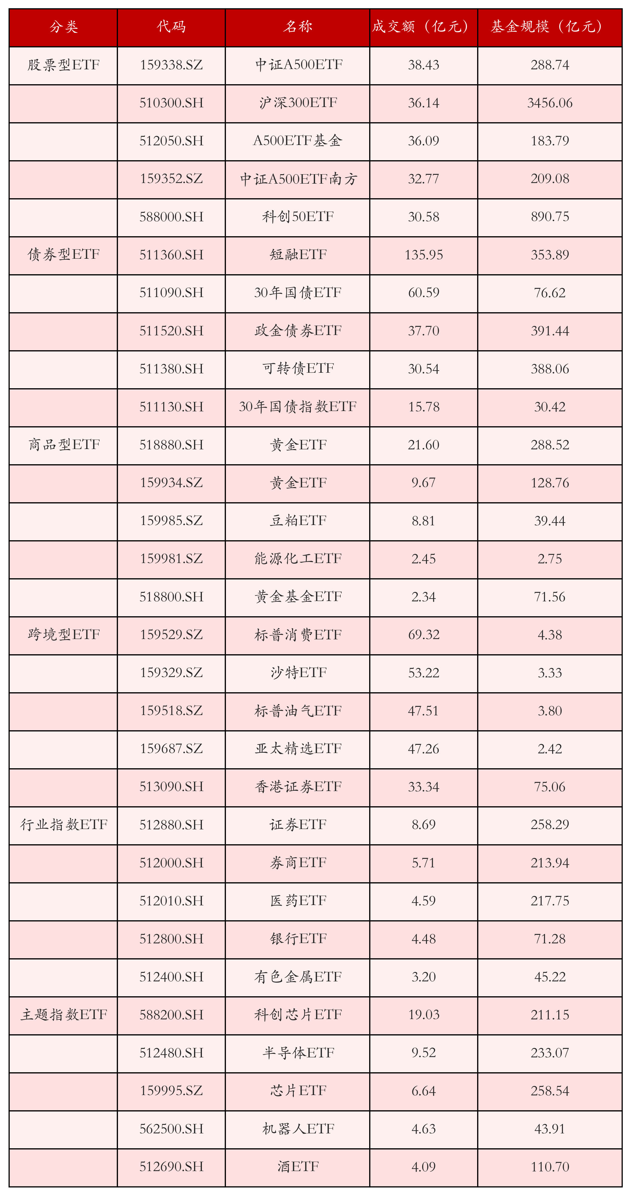 宽基ETF加速发展！半年净流入超4000亿元，为去年全年的1.3倍
