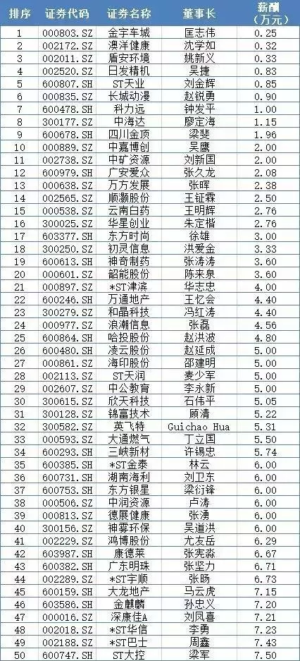 千万年薪成绝唱，保险业高管薪酬“跳水”