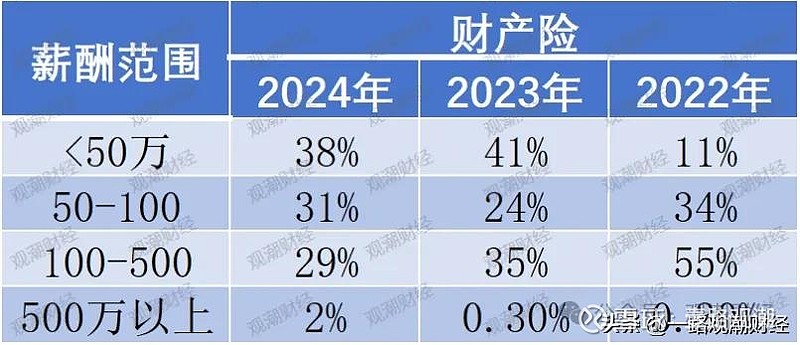 千万年薪成绝唱，保险业高管薪酬“跳水”