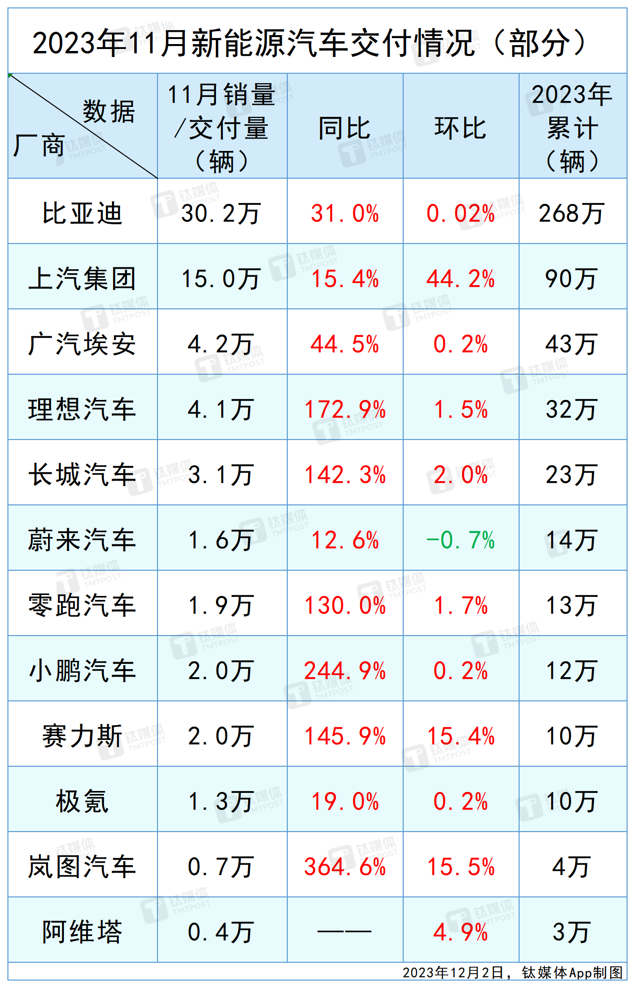 “车险好投保”平台运行首月已有超11万辆新能源汽车投保，第二批险企2月底陆续接入
