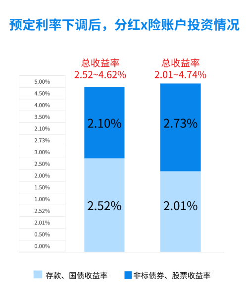 低利率正颠覆保险业开门红：保费可以负增长，但必须力推分红险