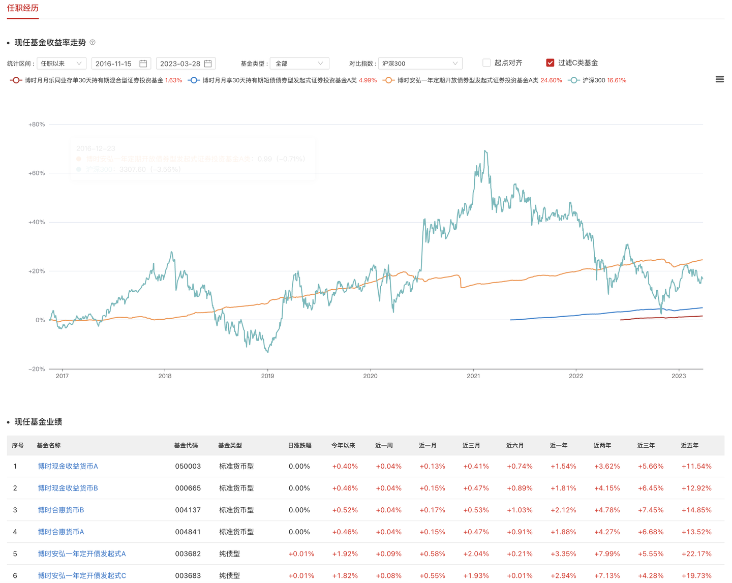 公募重新审视转债投资 超300只基金选择清仓
