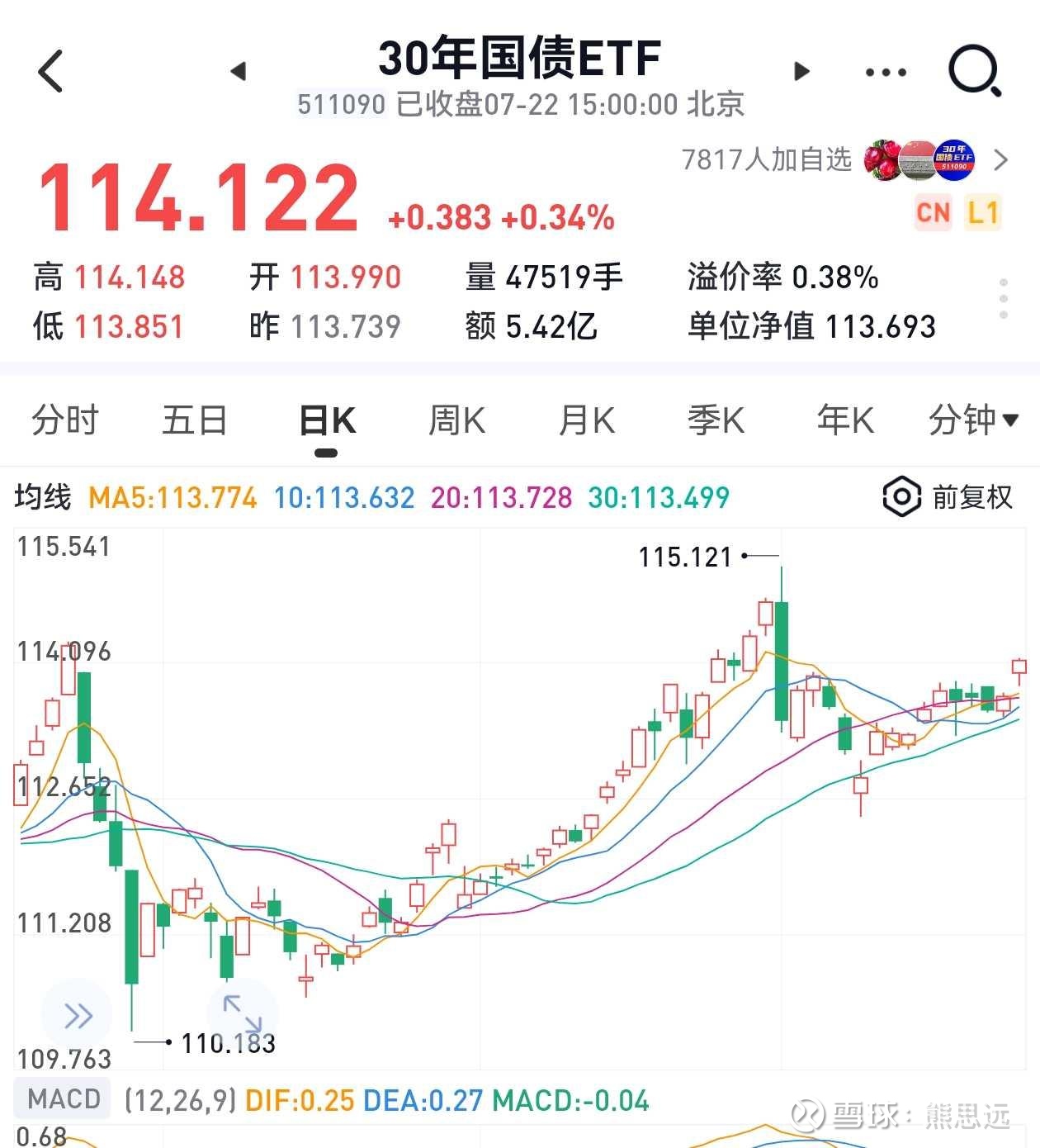 30年国债续创历史新高,30年国债ETF(511090)涨0.45%