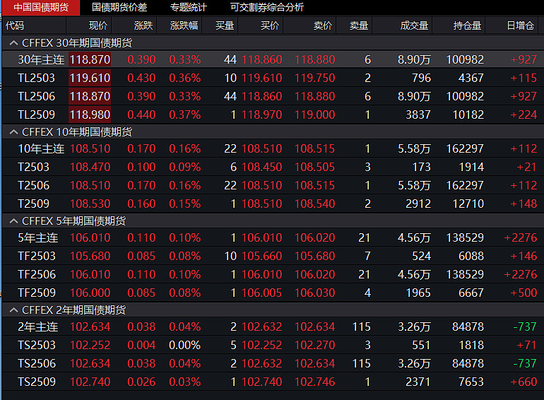 8月债券市场热度不减，30年国债ETF（511090）涨0.33%