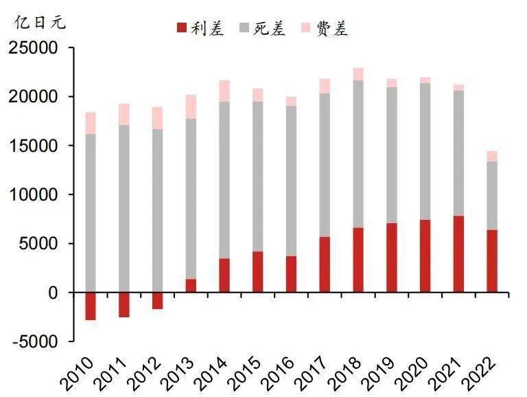 利差损风险大拷问：至少未来3年不会大爆发，头部险企优于中小险企