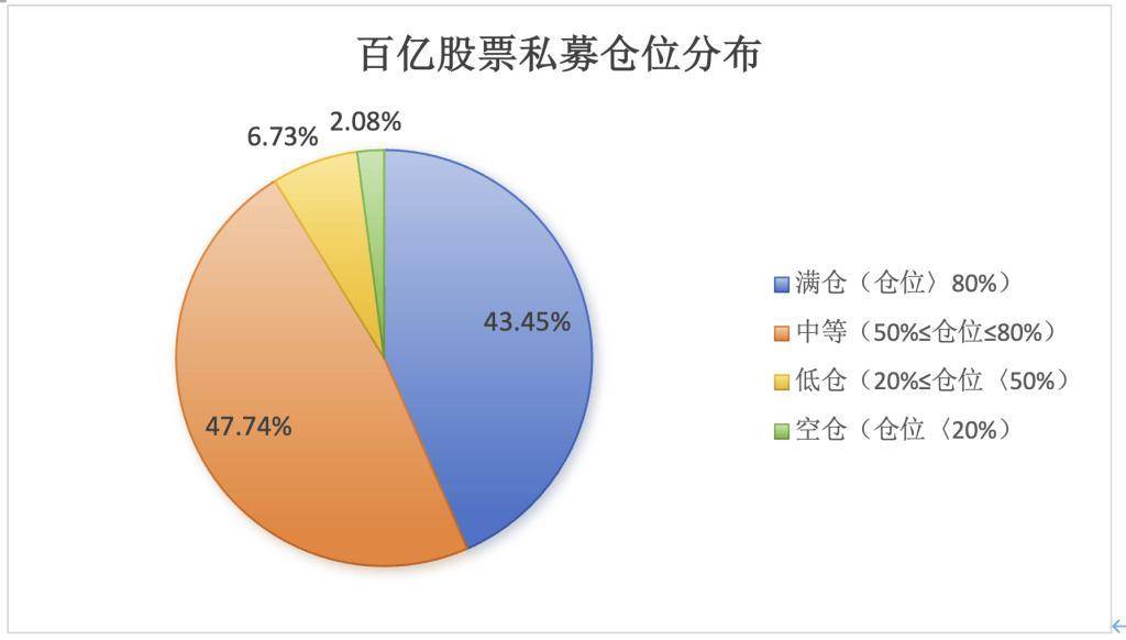 近九成私募仓位过半 百亿级梯队“攻势”渐显