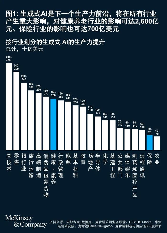 AI将开辟保险业“第四渠道”，或带来700亿美元影响：高管专家们这样抉择险企科技战略与路线