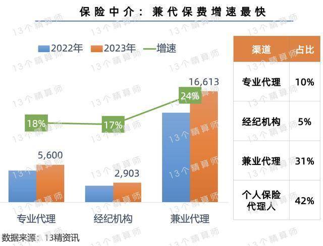 保险中介市场持续洗牌,5年减员超百家,中小机构面临“绞杀性”竞争