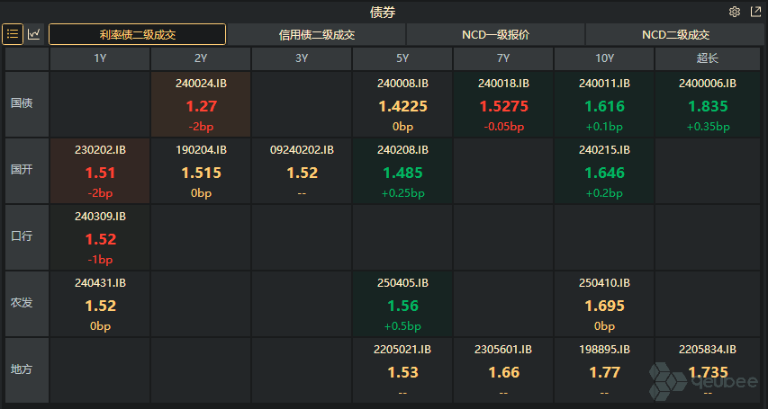 收益率演绎“V型反转” 债市“急刹车”？公募火线研判