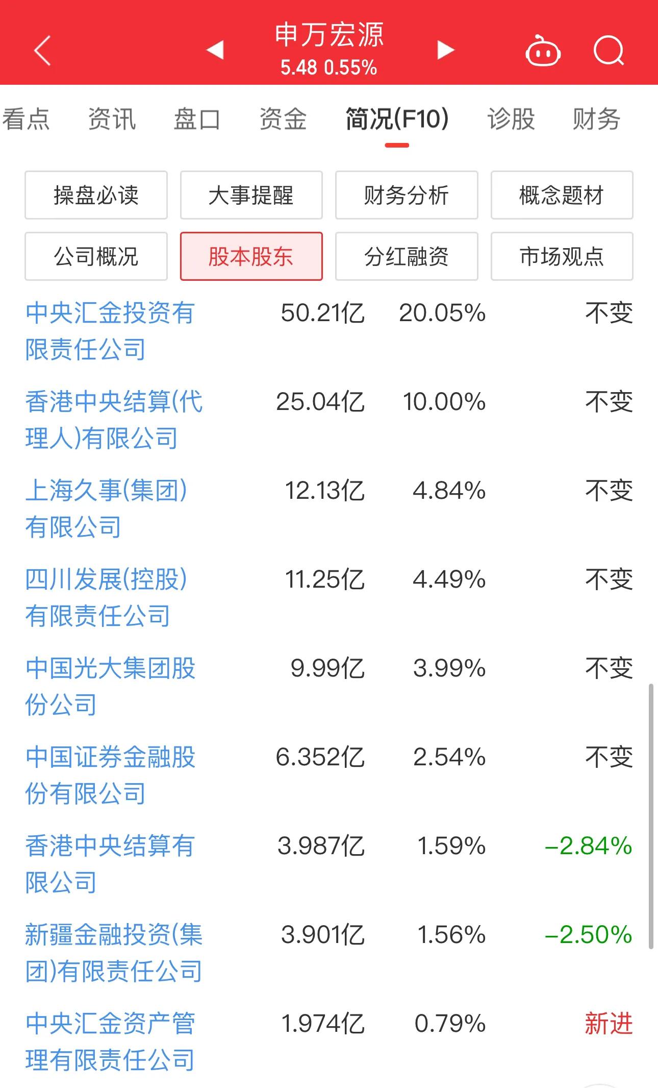 “国家队”持仓浮出水面，红利板块仍受青睐，国企红利ETF（159515）涨0.60%