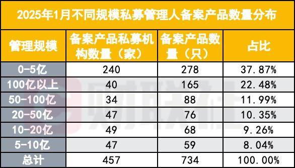门槛提高 私募产品备案数量大幅减少